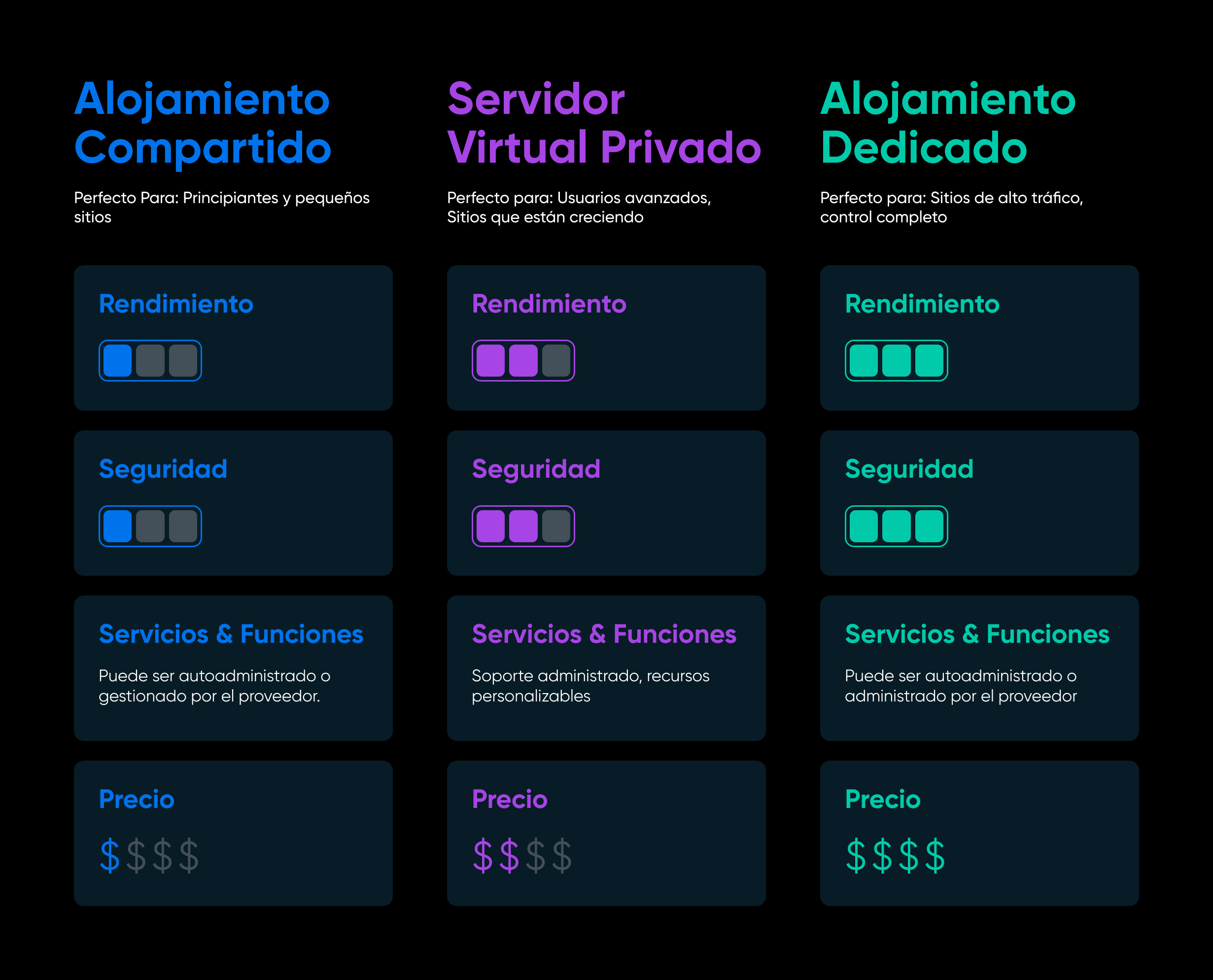 Diferencias principales sobre alojamiento compartido, VPS y Dedicado