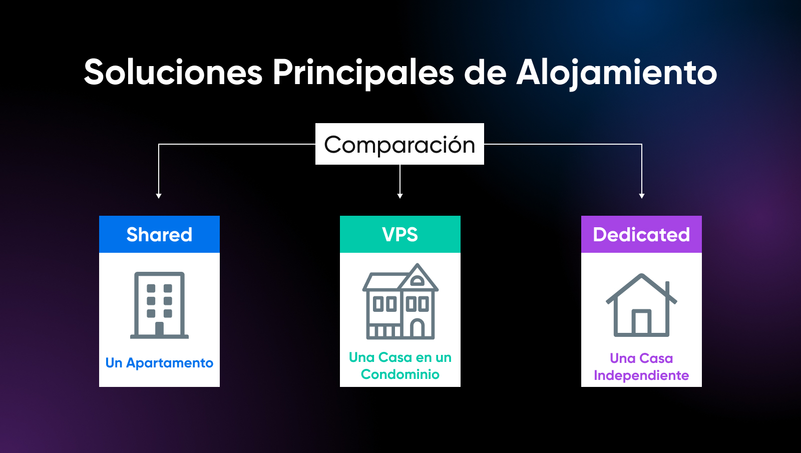 Comparacion de planes de alojamiento populares