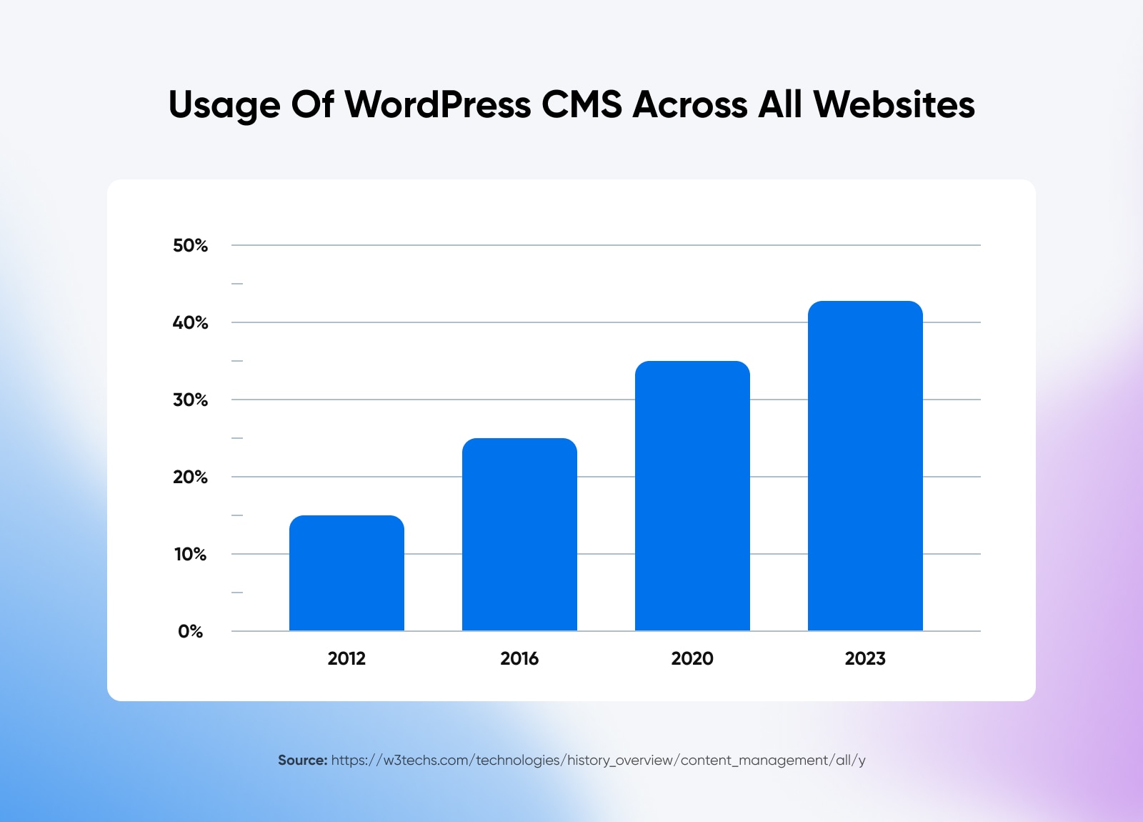 Использование CMS WordPress на всех сайтах