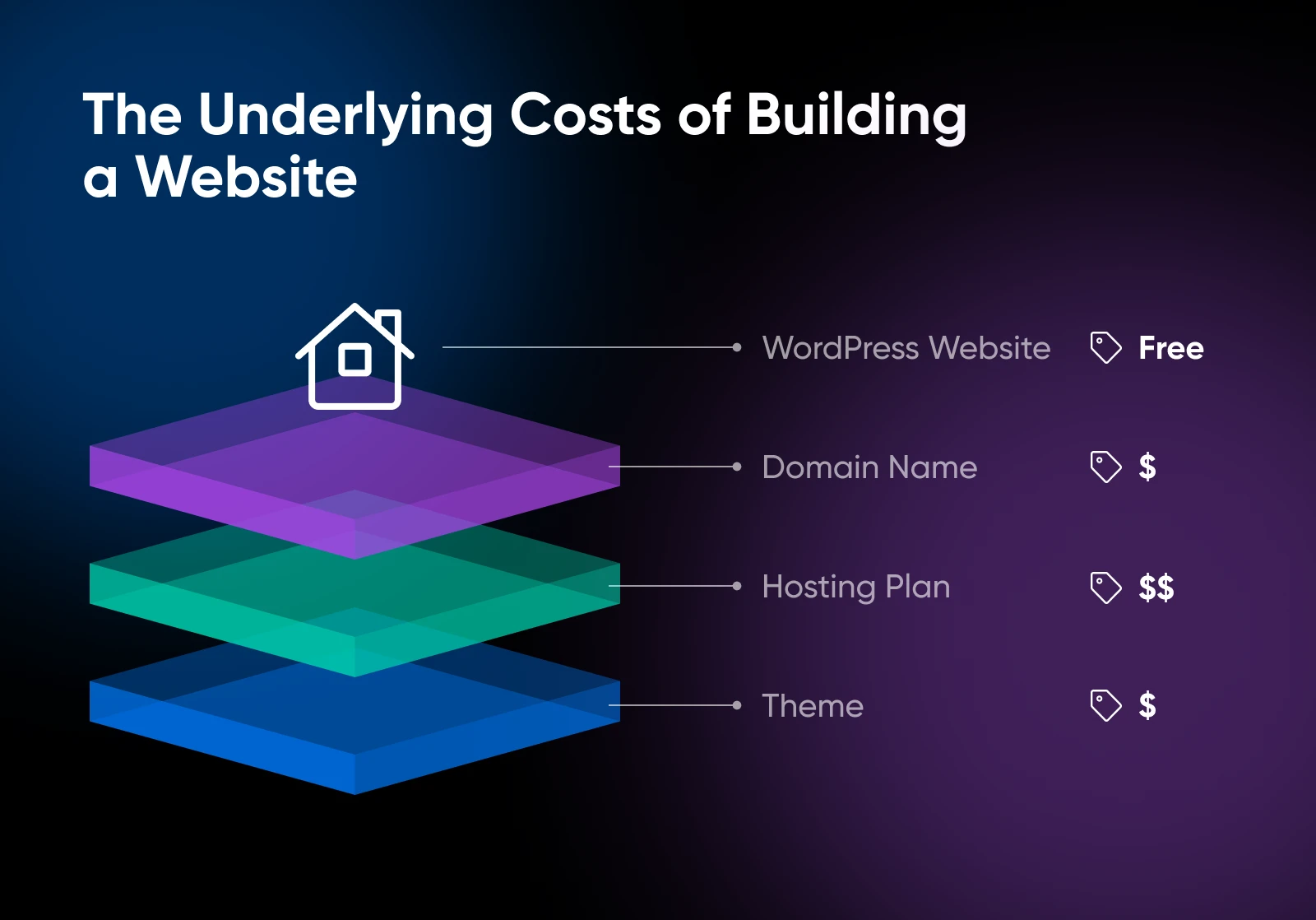 The underlying costs of website building. House icon labeled WordPress Site sits on layers of added costs.